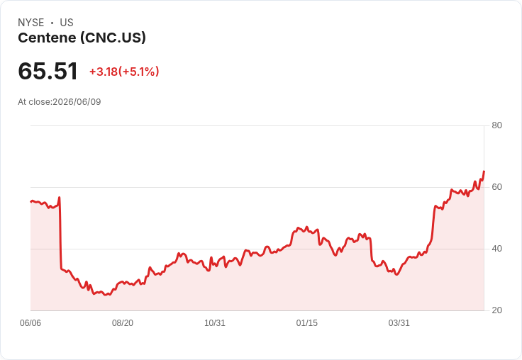 【03:26 即時新聞】Centene (CNC) 大漲逾5% / KD高檔回升、週月線多頭延續推升股價