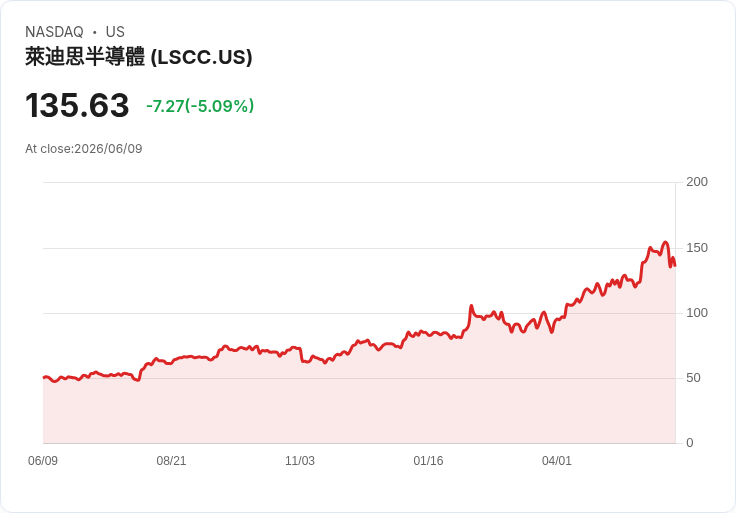 【23:26 即時新聞】Lattice Semiconductor(LSCC) 重挫5%:KD急殺、MACD翻空引發技術性賣壓