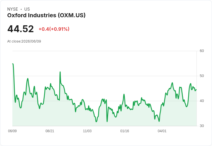 牛津工業(OXM)將於明日公佈財報:投資者該如何應對?