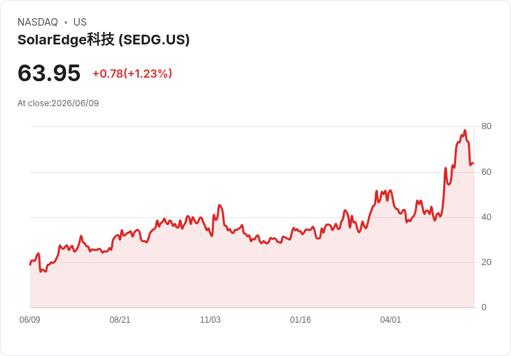 震撼!SolarEdge (SEDG) 股價暴漲7% 背後原因揭曉!