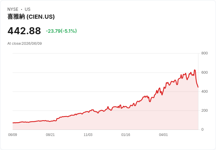 【22:30 即時新聞】Ciena(CIEN) 盤中重挫逾5％／Q2財報後獲利率疑慮與可轉債稀釋壓力夾擊