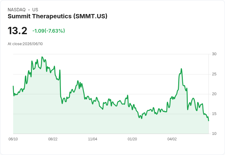 【21:30 即時新聞】Summit Therapeutics(SMMT) 重挫逾8％／啟動5億美元增發計畫 壓抑股價表現