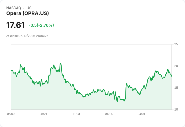 Opera 宣佈每股 $0.40 股息，投資人喜迎穩定回報！