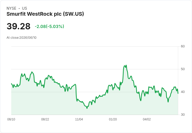 【23:18 即時新聞】Smurfit WestRock plc (SW) 重挫 5％／KD 高檔轉弱、MACD 多頭動能降溫