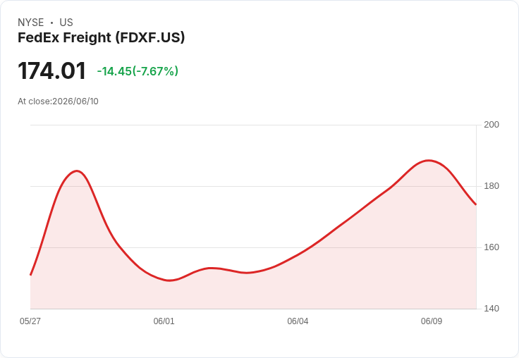 【21:30 即時新聞】FedEx Freight(FDXF) 急跌7.67％／MACD高檔擴大背離、短線漲多拉回