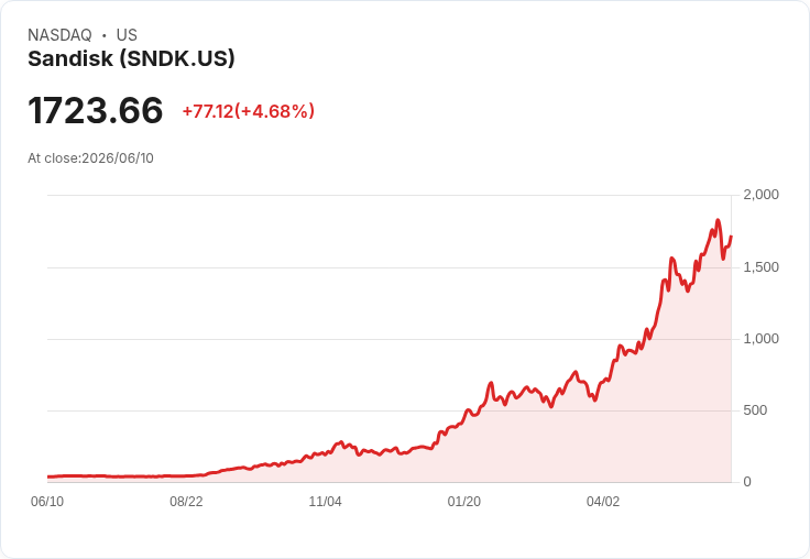 【22:12 即時新聞】Sandisk(SNDK) 大漲逾5％／全年飆漲逾550％　受惠AI記憶體供不應求與外資連袂調高目標價