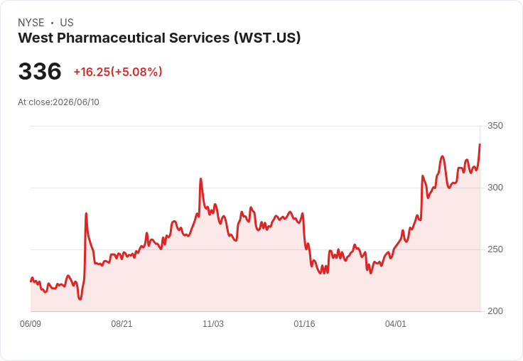 【02:23 即時新聞】West Pharmaceutical Services (WST) 勁揚5.2%/多家投行上調評等與目標價帶動買氣