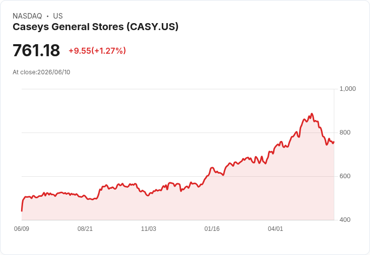 Casey's General Stores Q4財報超預期，營收達45.7億美元！未來展望引人注目！