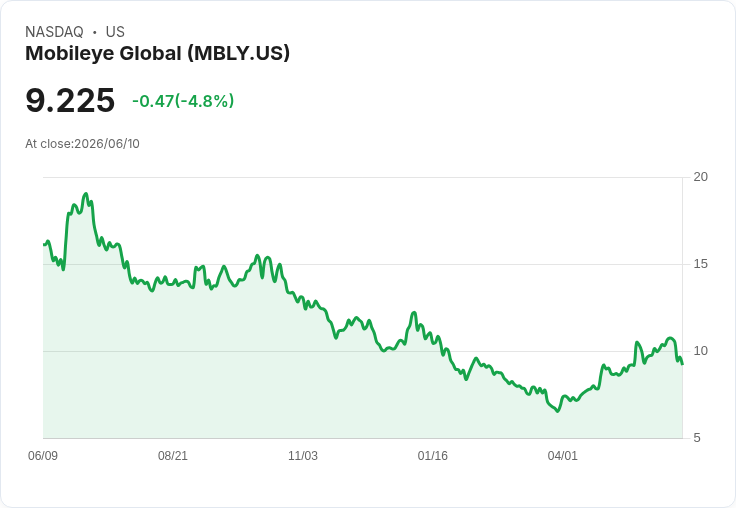【00:10 即時新聞】Mobileye Global(MBLY) 跌5.0％：KD轉弱、MACD翻空壓抑股價