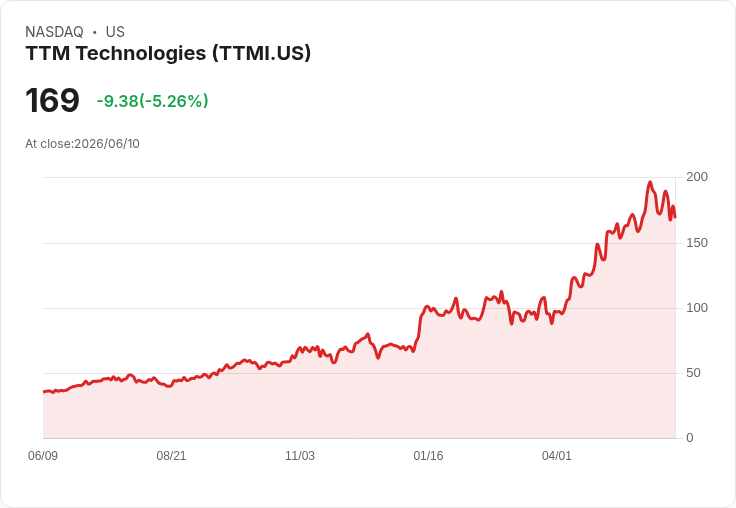 【00:08 即時新聞】TTM Technologies(TTMI) 跌逾5％／前期大漲逾兩成後獲利了結、評價壓力浮現