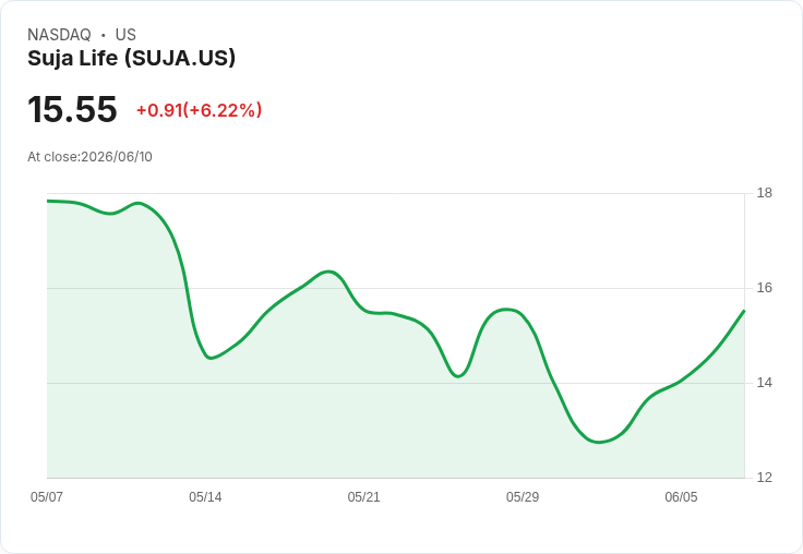 Suja Life, Inc. Q1 財報出爐:營收成長22.5%,調整後EBITDA大幅攀升66.3%!