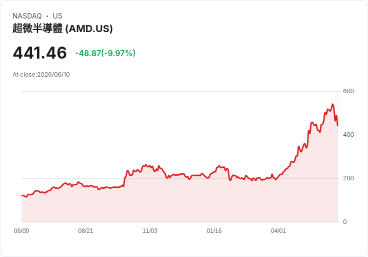 【00:38 即時新聞】Advanced Micro Devices (AMD) 跌逾10%/受晶片股重挫與資金調節影響
