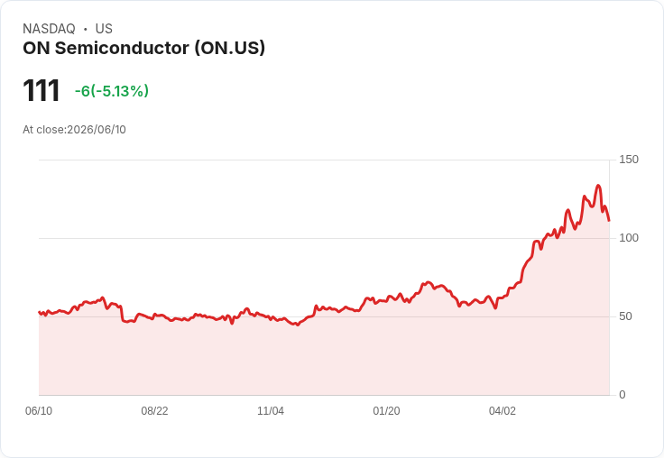 【22:57 即時新聞】ON Semiconductor / ON 盤中重挫逾5% KD失守高檔、MACD轉弱引發技術性賣壓