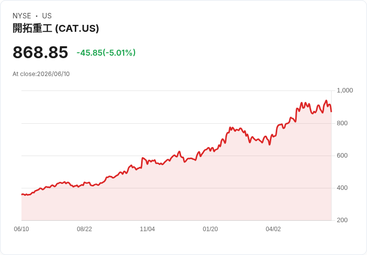 【22:56 即時新聞】Caterpillar / CAT 大跌5％ 失守短期均線、技術指標轉弱引發壓回