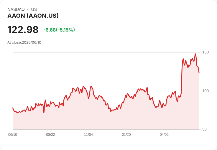 【23:18 即時新聞】AAON 跌逾5％／先前漲多反映資料中心題材、評價過熱遭降評壓回
