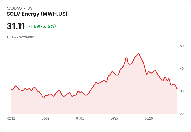 【23:01 即時新聞】SOLV Energy(MWH) 跌逾5%/KD、MACD 持續轉弱壓抑股價