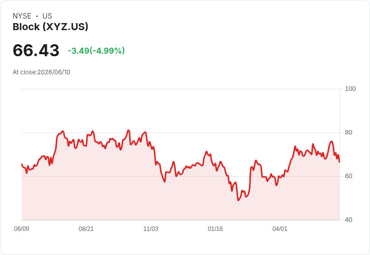 【00:00 即時新聞】Block(XYZ) 逆勢重挫5.02％／KD、MACD轉弱引發技術性賣壓