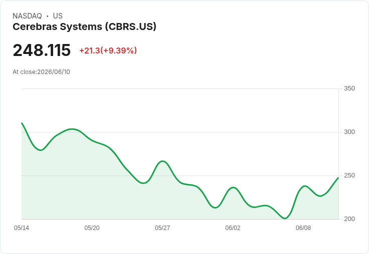 【21:56 即時新聞】Cerebras Systems(CBRS) 飆漲逾10％／多家券商齊發買進評等推升AI晶片題材