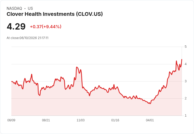 Clover Health 獲得醫療保險星級評比升級，股價大漲超過10％！