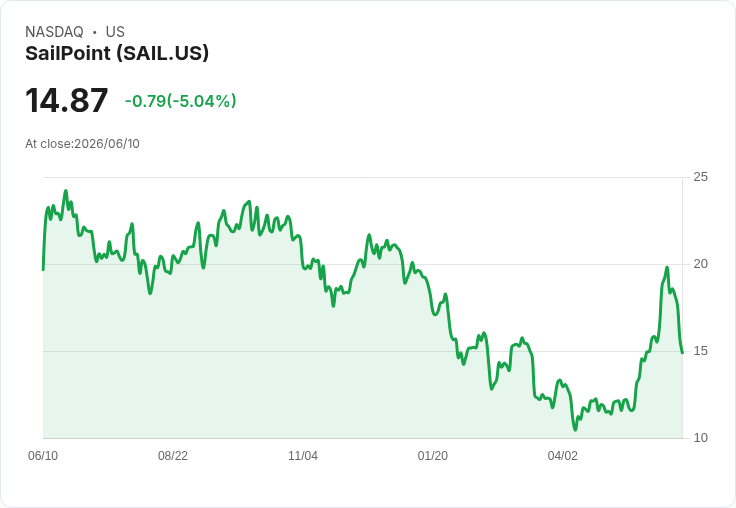 【22:16 即時新聞】SailPoint (SAIL) / 股價跌約5％：財測被視為保守、全年展望不如預期熱烈