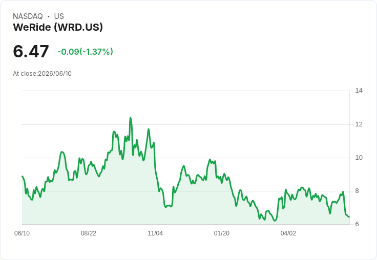 WeRide進軍歐洲！斯洛伐克將迎來四級自駕車新時代