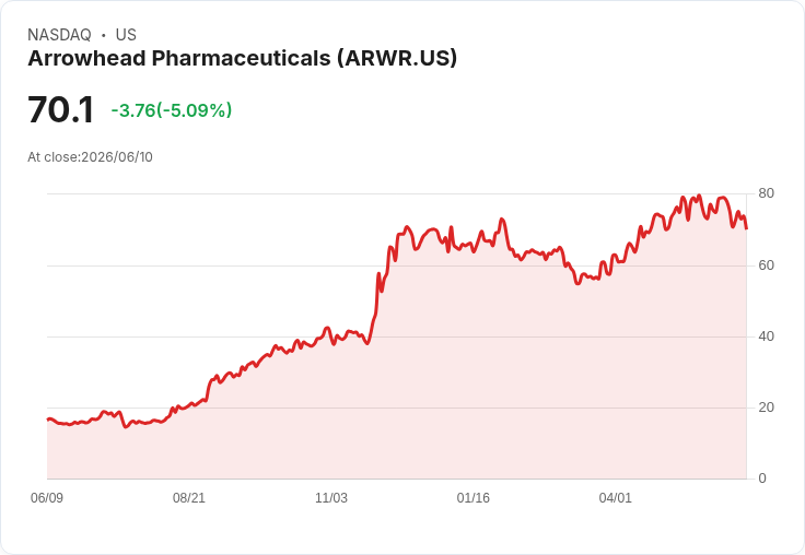 【00:51 即時新聞】Arrowhead Pharmaceuticals(ARWR) 大跌5.1％／KD、MACD 持續轉弱壓抑股價
