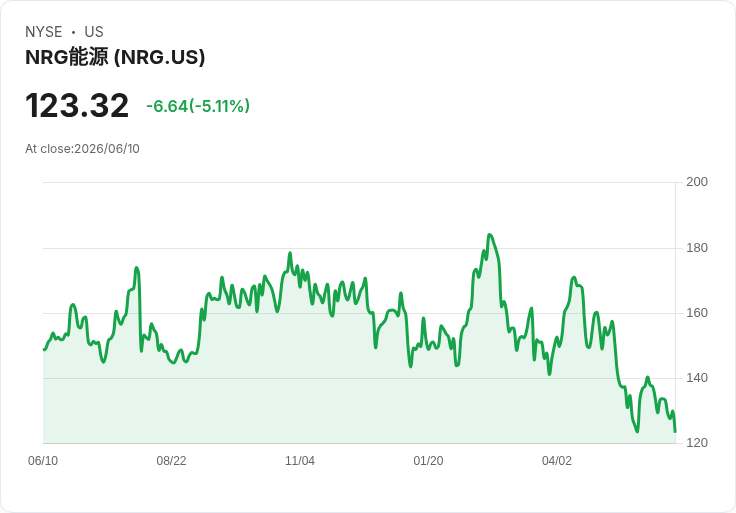 【22:02 即時新聞】NRG Energy / 跌5.12％：短期均線走弱、KD與MACD皆偏空