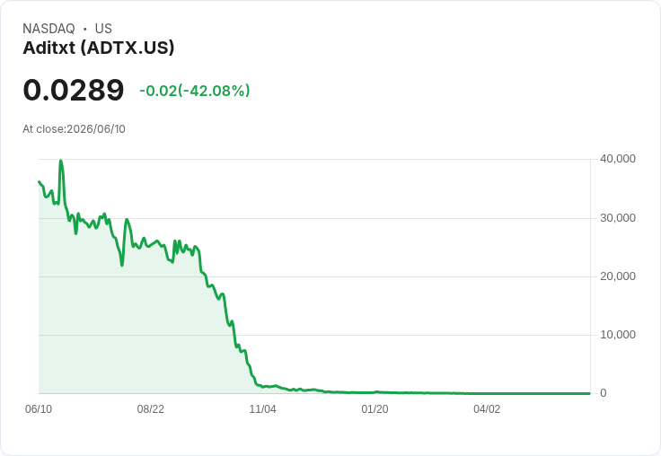 Aditxt與Ignite啟動合併計畫，估值高達1.5億美元！
