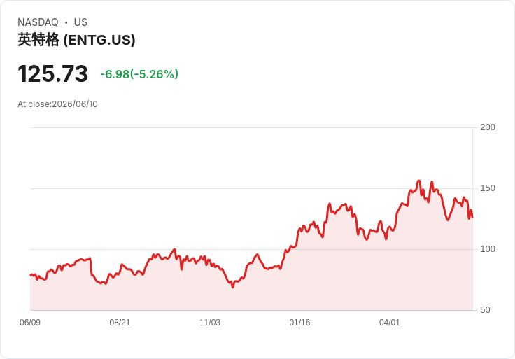 【00:21 即時新聞】Entegris(ENTG) 跌逾5% / 失守季線後反彈受壓、技術指標再度轉弱