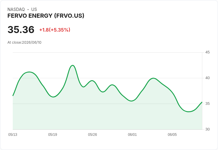 【22:27 即時新聞】Fervo Energy (FRVO) 飆漲5％／投資人聚焦42GW成長藍圖與Utah指標案進度