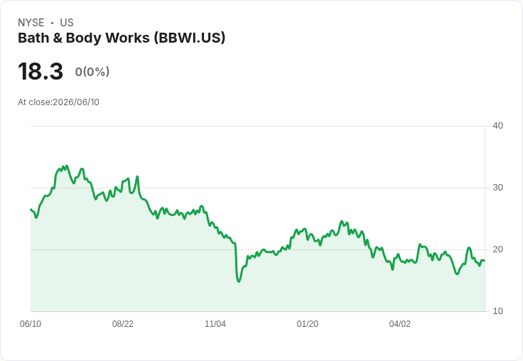 高盛下調Bath & Body Works (BBWI) 目標價,身體護理銷售持續下滑!