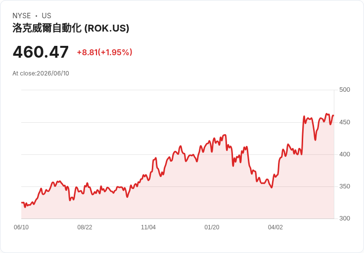 洛克威爾自動化宣佈每股$1.38股息，並批准額外$10億回購計劃！