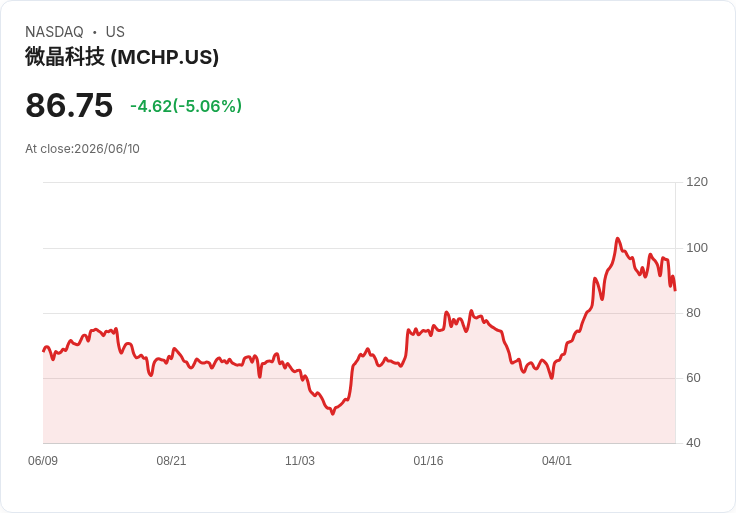 【00:18 即時新聞】Microchip Technology(MCHP) 重挫逾5%/雖喊出資料中心營收大增 仍遭市場調節