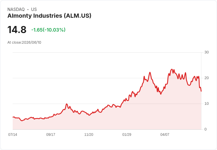 【00:39 即時新聞】Almonty Industries(ALM) 盤中重挫逾10％／跌破週月線、技術指標轉弱壓盤