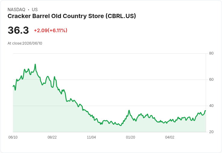 Cracker Barrel Q3 財報驚豔!每股盈餘超預期 $0.29,營收達 $797.4M