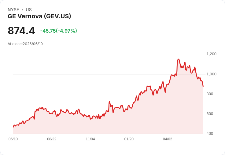 【22:52 即時新聞】GE Vernova(GEV) 盤中重挫5%/KD轉弱、MACD持續空頭壓力加劇