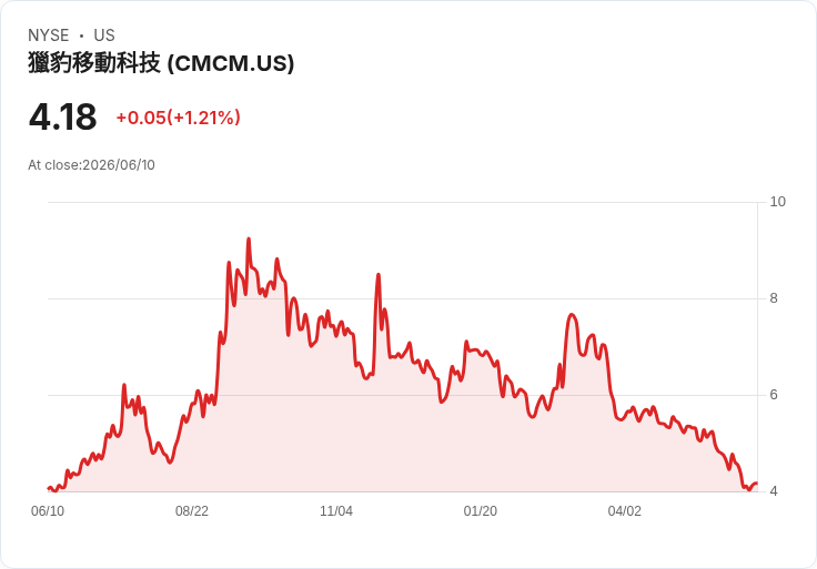 Cheetah Mobile 第一季財報出爐！非GAAP每股虧損0.06美元，營收3700萬美元平穩不變