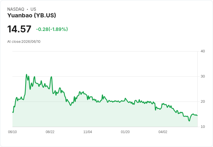 元寶公司第一季財報亮眼：每股盈餘達$1.16，營收增長35.6％！