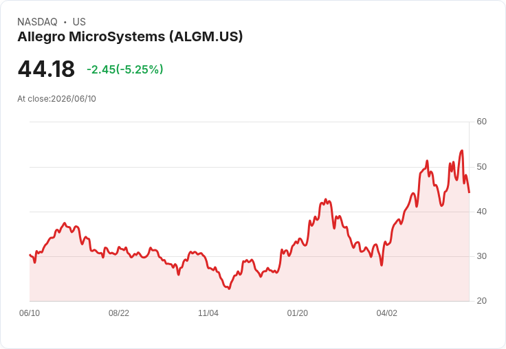【23:16 即時新聞】Allegro MicroSystems(ALGM) 跌逾5％／KD續修正、MACD動能轉弱引發賣壓