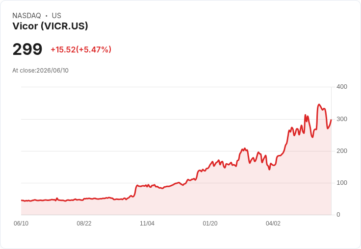 【21:46 即時新聞】Vicor(VICR) 漲逾5% 收復短期均線,技術指標自低檔回升