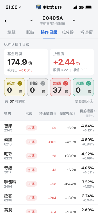 【00405A】06/10 操作日報｜趁跌翻倍加碼先進封裝雙雄