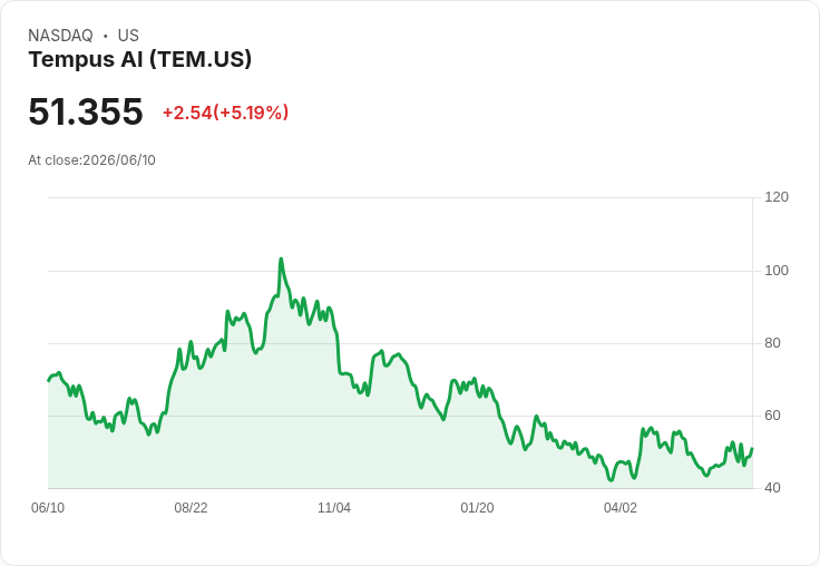 【21:48 即時新聞】Tempus AI(TEM) 盤中勁揚逾5%/KD黃金交叉+MACD柱狀翻多帶動買盤回流