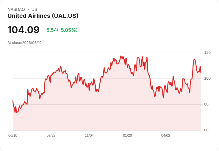 【22:57 即時新聞】United Airlines / UAL 盤中跌逾5% IATA 下修獲利展望與成本壓力升溫