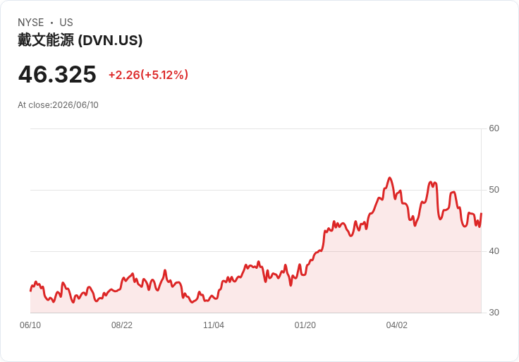 【22:21 即時新聞】Devon Energy (DVN) 勁揚逾5％／J.P. Morgan與資本配置利多推升股價