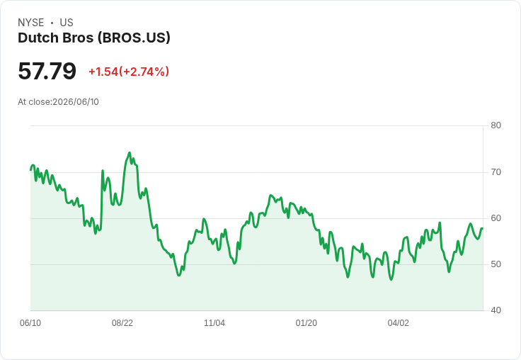 TD Cowen看好Dutch Bros (BROS)，成為最佳SMIDCAP投資選擇！