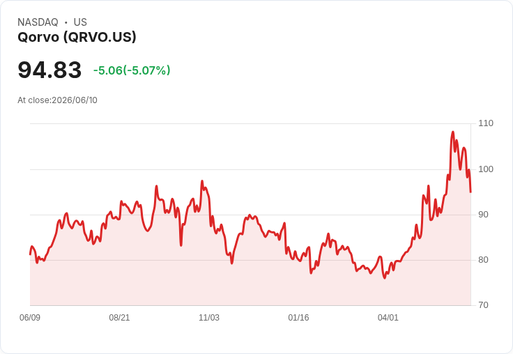 【00:30 即時新聞】Qorvo(QRVO) 股價重挫逾5％／KD、MACD 同步轉弱引發技術性賣壓