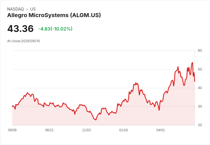 【00:40 即時新聞】Allegro MicroSystems(ALGM) 重挫逾10％ / 技術指標轉弱、短線漲勢熄火