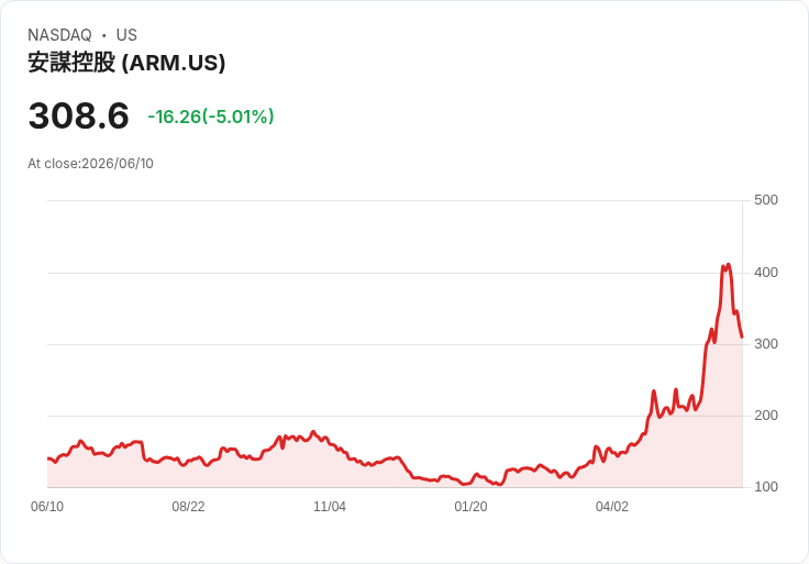 【23:18 即時新聞】Arm(ARM) 重挫逾5％／獲利了結賣壓壓制，題材轉聚焦SpaceX IPO