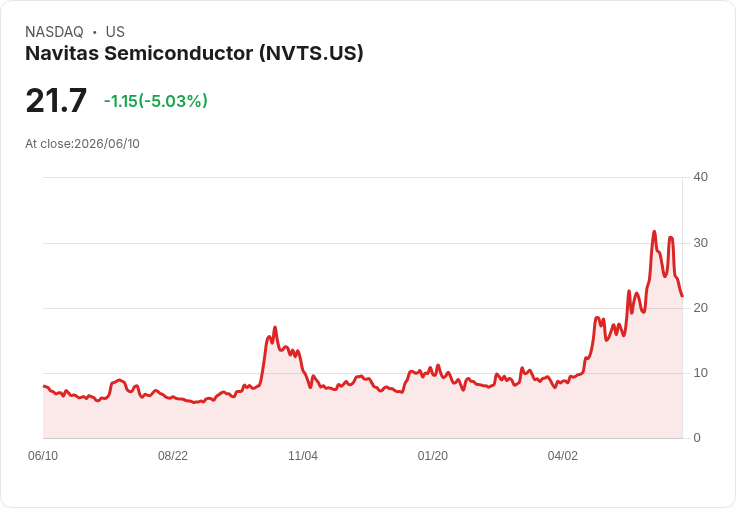 【22:21 即時新聞】Navitas Semiconductor / 跌5.03％ / KD轉弱與MACD背離加深壓力