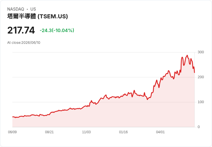 【00:06 即時新聞】Tower Semiconductor(TSEM) 重挫逾10%/KD、MACD 持續轉弱引發技術性賣壓